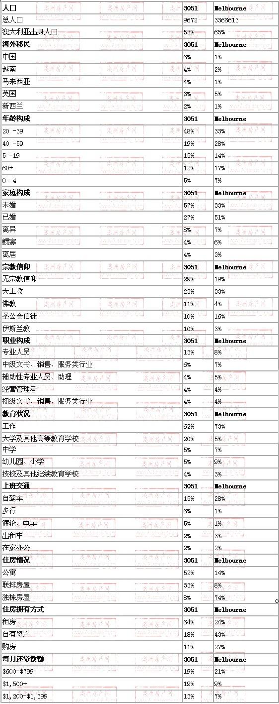 north melbourne地区与墨尔本数据整体对比